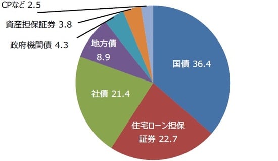 （注）データは2018年時点。単位は%。四捨五入の関係で合計が100％にならない場合があります。  （出所）米国証券業金融市場協会（SIFMA）のデータを基に三井住友DSアセットマネジメント作成