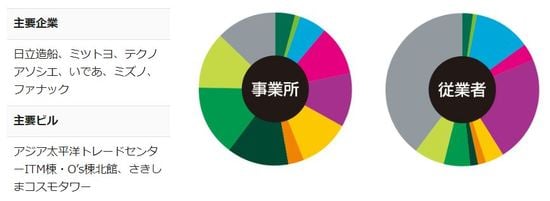［図表9］咲洲コスモスクエア地区の主要企業と主要ビル※円グラフの凡例は図表1を参照