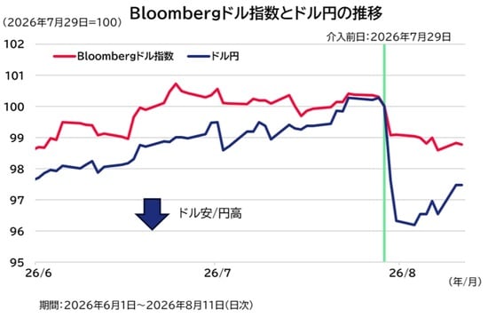 出所：Bloombergのデータを基にアセットマネジメントOneが作成 