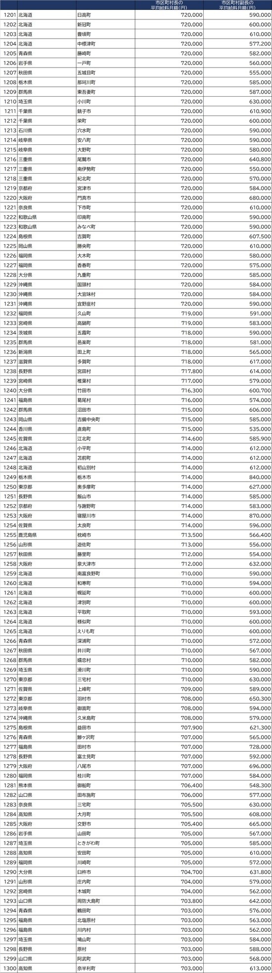 出所：総務省『令和2年地方公務員給与実態調査』より作成 ※条例で定めた１人当たりの支給額。減額措置をしている場合は、減額措置後の金額