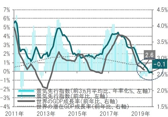 月次、期間：2011年1月～2019年10月 ※世界のGDP成長率：39カ国の先行指数の加重平均、世界の潜在GDP成長率：ピクテによる潜在成長率推計  出所：ピクテ・アセット・マネジメントのデータを使用しピクテ投信投資顧問作成