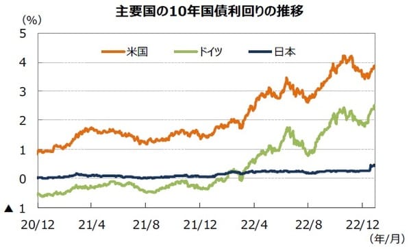 （注）データは2020年12月1日～2022年12月30日。 （出所）FactSetのデータを基に三井住友DSアセットマネジメント作成