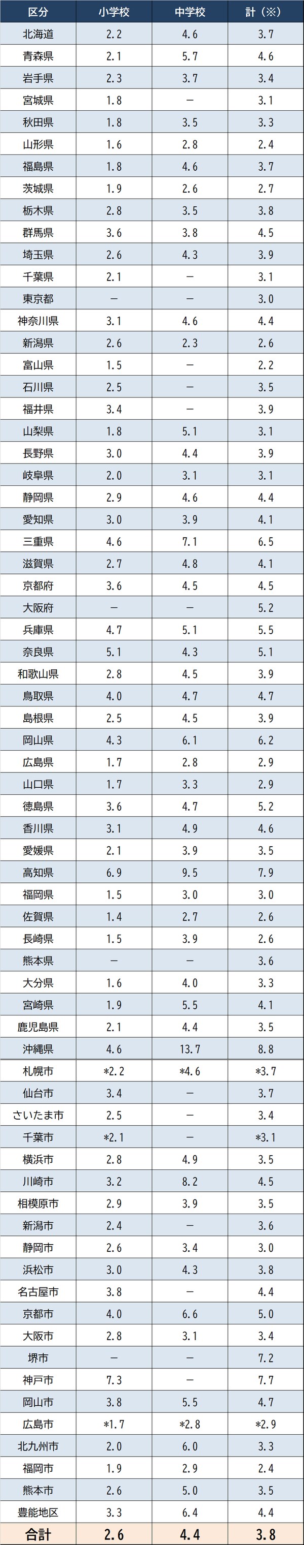 （注1 ）「計（※）」は小学校、中学校、高等学校、特別支援学校、養護教諭、栄養教諭の合計 （注2）小学校・中学校（または中学校・高等学校）の試験区分を（一部）分けずに採用選考を実施している県市については、「－」としている （注3）都道府県と指定都市で採用選考を合同で実施している指定都市の競争率は、都道府県と同値を*で記載している            