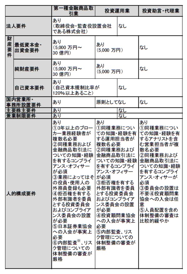 ※原則として独立した内部監査室が求められる。