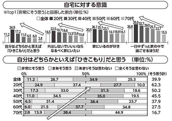 ※出典：「Move実態調査2017」（株式会社ジェイアール東日本企画調べ）を基に作成