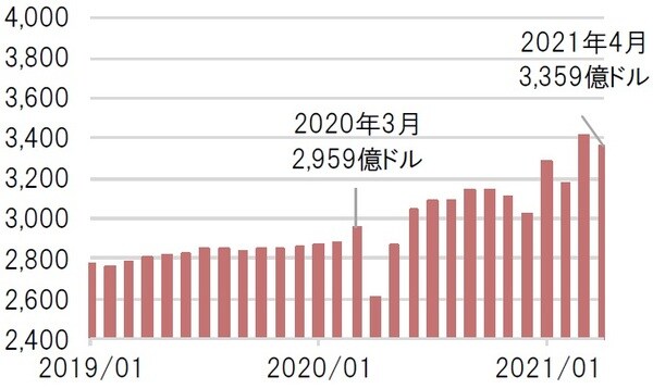 月次、季調済、単位：億ドル、期間：2019年1月～2021年4月 出所：ブルームバーグのデータを基にピクテ投信投資顧問作成