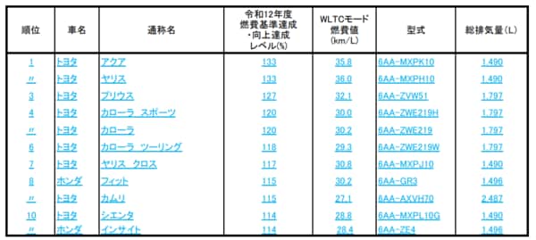 出所：国土交通省 ※対象は、令和4年末現在販売されている乗用車です。 ※同じ通称名の自動車には、仕様やグレードに応じて様々な燃費値を持つ自動車が存在しますが、ここでは同じ通称名を持つ自動車の中で最も良い令和12年度燃費基準達成・向上達成レベルを持つものを記載しています。 ※「令和12年度燃費基準達成・向上達成レベル」は、燃費基準の（超過）達成状況を表しており、燃費値を基準値で除したものに100を乗じ、小数点以下を切り捨てた値です。 ※下線・青字はハイブリッド自動車を示します。