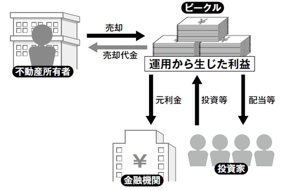 国土交通省の資料をもとに作成