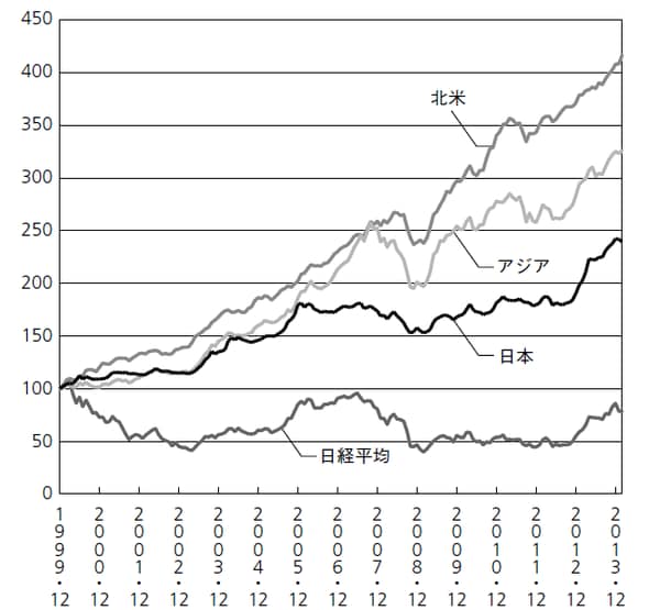 ＊Based on 92.86% of the NAV for Feb-2014 as at 31-Mar-2014
出典：ユーリカヘッジ調べ