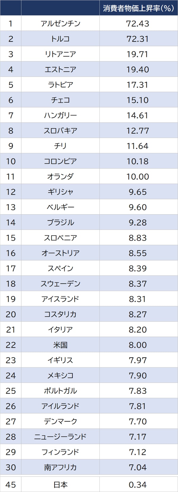 出所：OECD（2022年）　資料：GLOBALNOTE ※消費者物価指数は全品目対象の総合指数（食料品・エネルギーを含む）。基準年は2015年