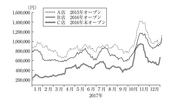 ［図表3］各店舗の月々の売上