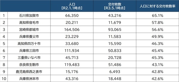 出所：総務省『マイナンバーカード交付状況（令和3年5月1日現在）』より作成