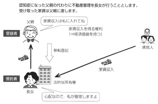 ［図表1］受益者に所得が発生