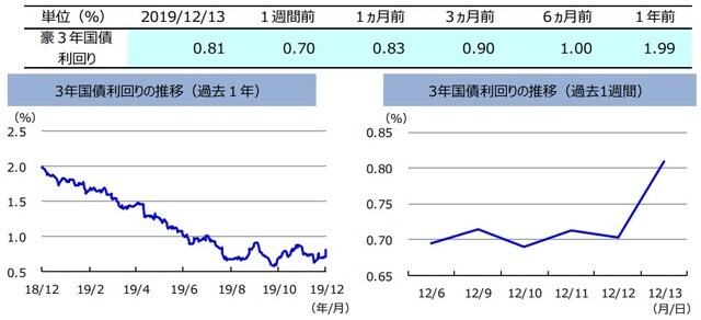 （注）左グラフは2018年12月13日～2019年12月13日、右グラフは2019年12月6日～2019年12月13日。 （出所）リフィニティブのデータを基に三井住友DSアセットマネジメント作成