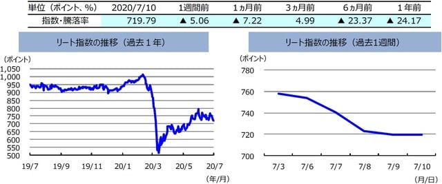 （注）左グラフは2019年7月10日～2020年7月10日、右グラフは2020年7月3日～2020年7月10日。リート指数は、S&PオーストラリアREIT指数（配当込み、現地通貨ベース）。  （出所）FactSetのデータを基に三井住友DSアセットマネジメント作成