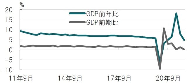 四半期、期間：2011年7-9月期～2021年7-9月期 出所：ブルームバーグのデータを使用してピクテ投信投資顧問作成