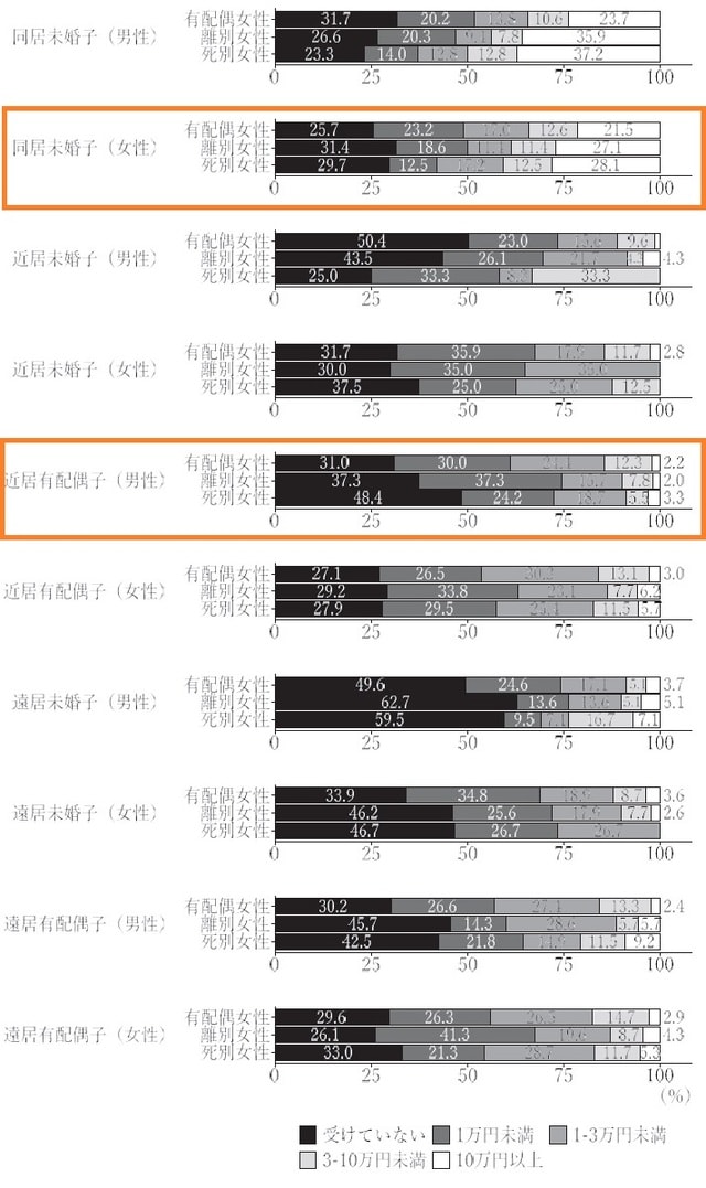 (同居未婚子_女性の場合)