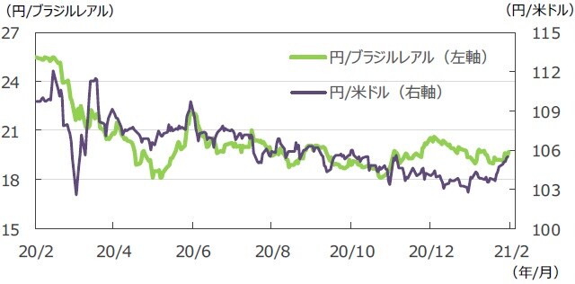 （注）データは2020年2月7日～2021年2月5日。 （出所）FactSetのデータを基に三井住友DSアセットマネジメント作成