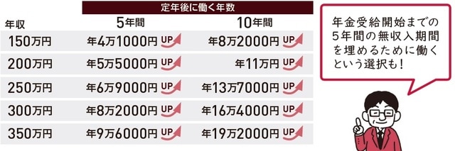 ※上記の金額は概算。経過的加算は考慮していない