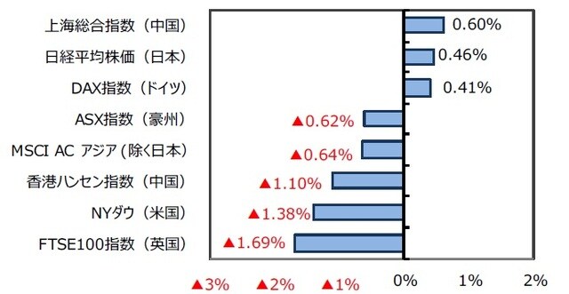 （出所）FactSetのデータを基に三井住友DSアセットマネジメント作成