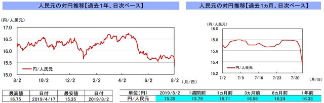 （注）左グラフは2018年8月2日～2019年8月2日、右グラフは2019年7月2日～2019年8月2日｡ （出所）リフィニティブのデータを基に三井住友DSアセットマネジメント作成
