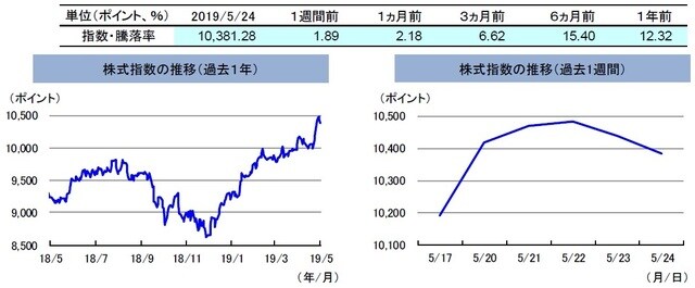 （注）左グラフは2018年5月24日～2019年5月24日、右グラフは2019年5月17日～2019年5月24日。 株式指数は、MSCIオーストラリア指数（配当込み、現地通貨ベース）。 （出所）FactSetのデータを基に三井住友DSアセットマネジメント作成