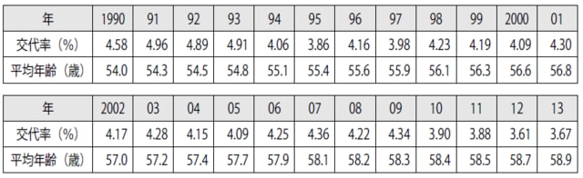 （出所：帝国データバンク　2014　全国社長分析）