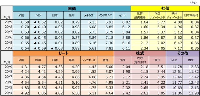 （注1）国債は10年国債利回り。社債は世界投資適格社債がBloombergBarclaysGlobalAggregateCorporatesIndex、米国ハイ・イールド社債がBloombergBarclaysU.S.HighYieldIndex、欧州ハイ・イールド社債がBloombergBarclaysPan-EuropeanHighYieldIndex、日本高格付社債がNOMURA-BPI事業債指数。リートはすべてS&P先進国リート指数の主な国・地域指数。株式は世界株式がMSCIACワールドインデックス、アジア（除く日本）株式がMSCIACアジア（除く日本）インデックス、豪州株式がMSCI豪州インデックス。MLPはアレリアンMLP・インデックス、BDCはウェルズファーゴBDC・インデックス。 （注2）MLPは有限責任組合（MasterLimitedPartnership）で、米国で行われている共同投資事業形態の1つです。エネルギーや天然資源に関する事業などを行っているMLPがあります。BDCは米国の事業開発会社（BusinessDevelopmentCompanies）です。銀行とは異なる企業形態で、中堅企業等向けに、融資や出資（株式の取得など）を行う会社です。 （出所）BloombergL.P.、野村證券金融工学研究センター、S&PDowJonesIndicesLLC、FactSetのデータを基に三井住友DSアセットマネジメント作成