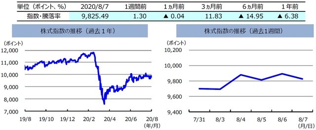 （注）左グラフは2019年8月7日～2020年8月7日、右グラフは2020年7月31日～2020年8月7日。株式指数は、MSCIオーストラリア指数（配当込み、現地通貨ベース）。  （出所）FactSetのデータを基に三井住友DSアセットマネジメント作成