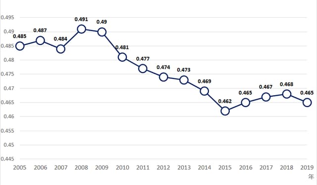 （注）中国国家統計局（NBS)はジニ係数を定期的に公表する統計ではないとしている。 （出所）NBS記者会見、CIECより筆者作成