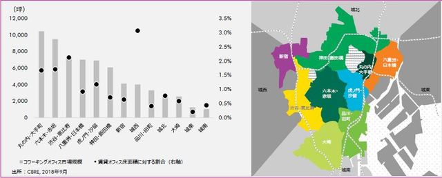 ［図表4］エリア別コワーキングオフィス市場規模と賃貸オフィスに対する割合（出所：CBRE、2018年9月）