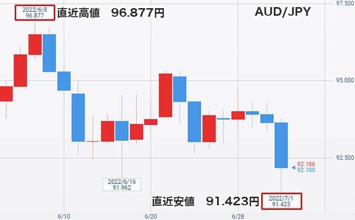 豪ドル/円のチャートと見通し