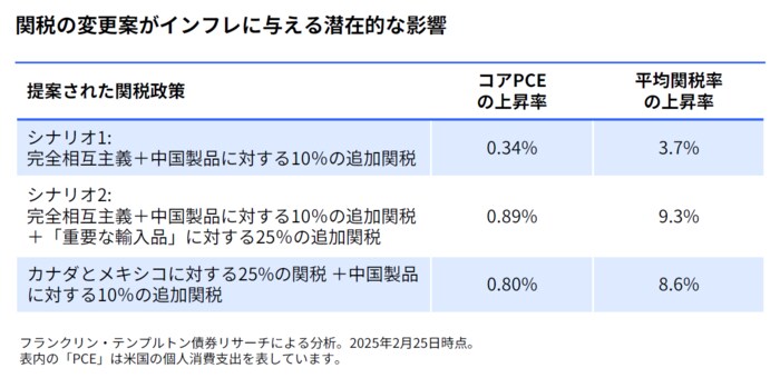 関税の変更案がインフレに与える潜在的な影響