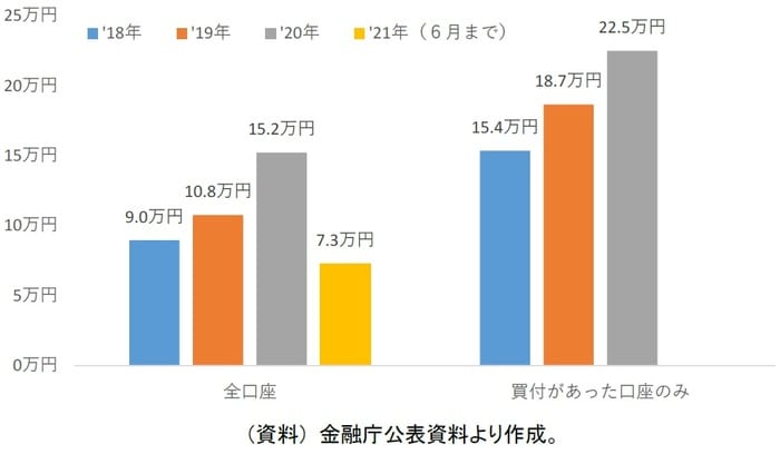 ［図表1］つみたてNISAの一口座あたりの平均買付額