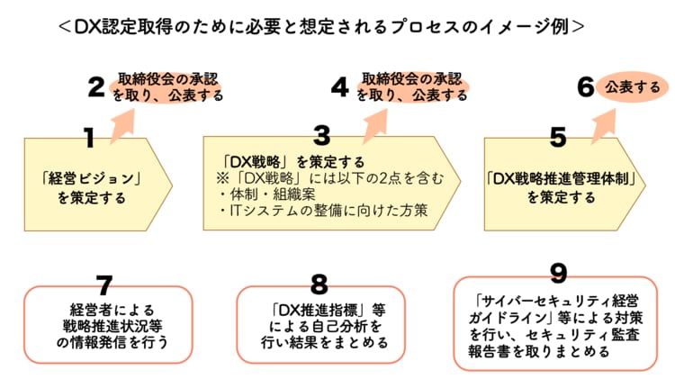 DX認定制度の申請を行うまでのプロセスの一例