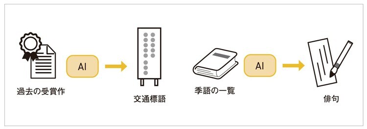 標語や俳句などをAIで作る場合、過去の作品や季語の一覧といったデータを学習させて調整を行うことで、最適化できる可能性がある