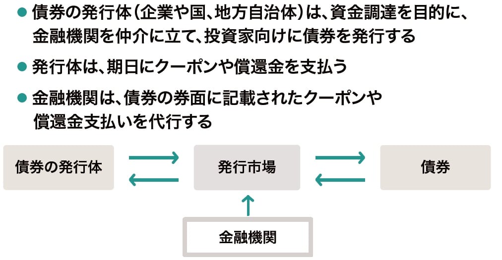 債券投資で利益を得る仕組みとは？…今さら聞けない「債券投資」の特徴