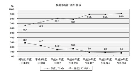 ［図表］（国土交通省　平成30年度　マンション総合調査）