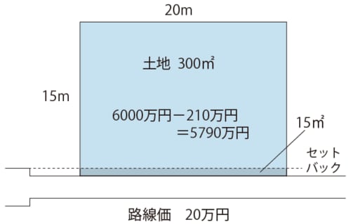 ［図表1］セットバックを必要とする宅地の評価