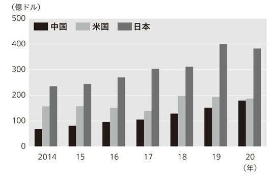 出典：OECD、中国商務部のデータを元に筆者作成