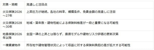 出典:健美家『保険料高騰で変わる住宅の資産価値。災害列島で高まる保有コスト、火災・地震保険の値上げはどこまで続くのか』