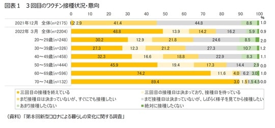 ［図表1］3回目のワクチン接種状況・意向
