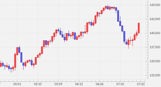出所：マネックストレーダーFX