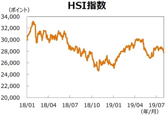 （注）データは2018年1月1日～2019年7月31日。 （出所）Bloombergのデータを基に三井住友DSアセットマネジメント作成