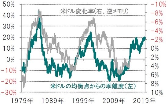 週次、期間：1979年7月31日～2019年11月27日 ※米ドルの均衡点からの乖離度は、貿易加重レートの過去のトレンドからの偏り ※米ドルの変化率は、貿易加重レートの今後5年間の変化率、年率換算  出所：ピクテ・アセット・マネジメントのデータを使用しピクテ投信投資顧問作成