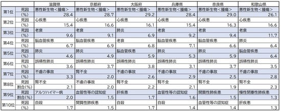 出所：厚生労働省『人口動態調査 令和2年』より
