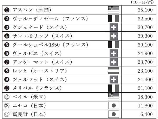 （注）750000ユーロ以上のプライム住宅希望価格 （出所）Savills「The Ski Report-Winter2025-26」
