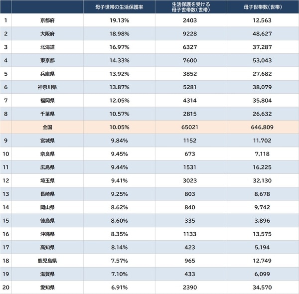 出所：母子世帯数：厚生労働省『令和3年度全国ひとり親世帯等調査』より、生活保護を受ける母子世帯数：厚生労働省『被保護調査』2023年3月調査より