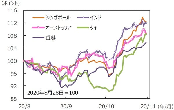 （注）データは2020年8月28日～2020年11月27日。グラフの各国・地域別の株価指数は表と同じ。 （出所）FactSetのデータを基に三井住友DSアセットマネジメント作成