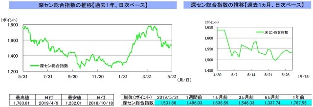 （注）左グラフは2018年5月31日～2019年5月31日、右グラフは2019年4月30日～2019年5月31日｡ （出所）リフィニティブのデータを基に三井住友DSアセットマネジメント作成